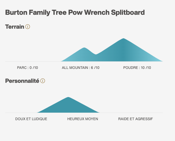 BURTON FAMILY TREE POW WRENCH SPLITBOARD - Boutique Homies